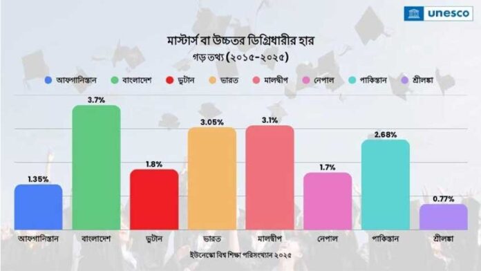 উচ্চতর ডিগ্রি অর্জনে দক্ষিণ এশিয়ায় শীর্ষে বাংলাদেশ